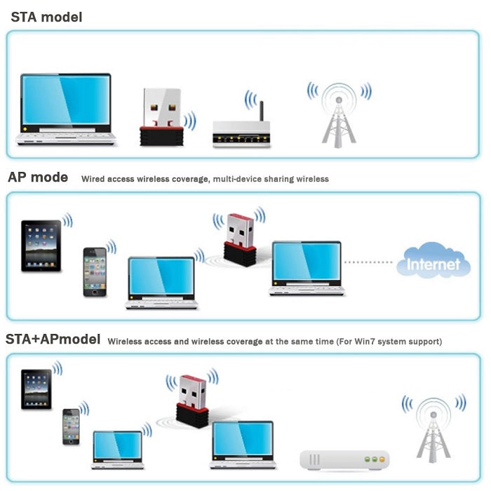 Adaptor Wifi USB 150 Mbps, Solutie Wireless pentru Computere fara Modul