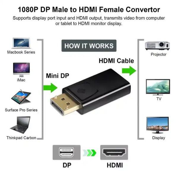 Adaptor Display Port - HDMI pentru TV/Proiector Viteza 10.8 GB/s,Negru - 2 | YEO