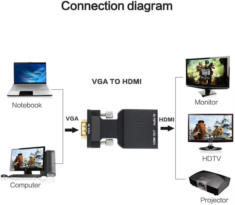 Convertor VGA (D-SUB) la HDMI Plug&Play, Full-HD